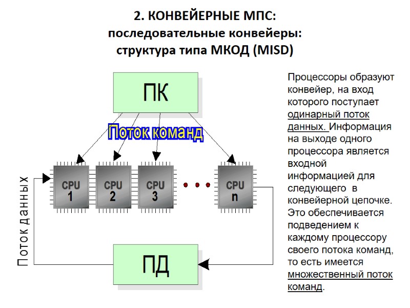 2. КОНВЕЙЕРНЫЕ МПС: последовательные конвейеры:  структура типа МКОД (MISD) Процессоры образуют конвейер, на